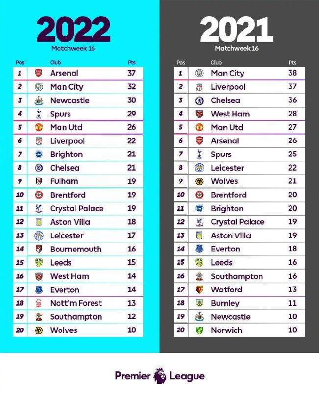 英超首位！